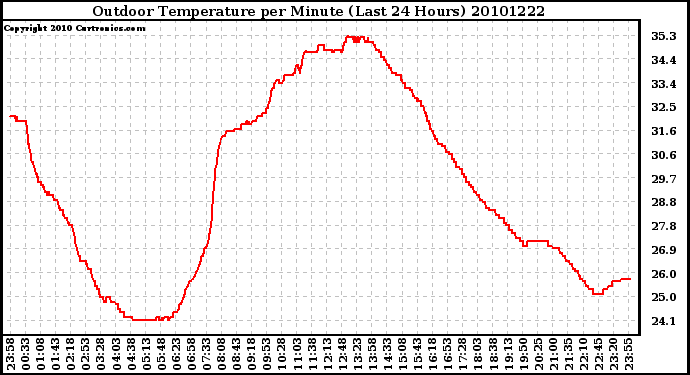 Milwaukee Weather Outdoor Temperature per Minute (Last 24 Hours)