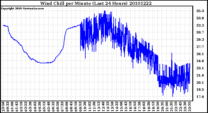 Milwaukee Weather Wind Chill per Minute (Last 24 Hours)