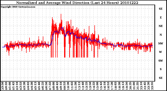 Milwaukee Weather Normalized and Average Wind Direction (Last 24 Hours)