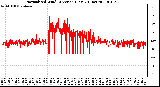 Milwaukee Weather Normalized Wind Direction (Last 24 Hours)