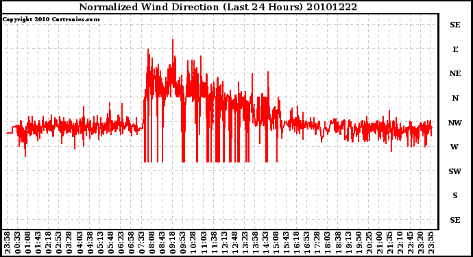 Milwaukee Weather Normalized Wind Direction (Last 24 Hours)