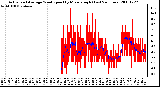 Milwaukee Weather Actual and Average Wind Speed by Minute mph (Last 24 Hours)