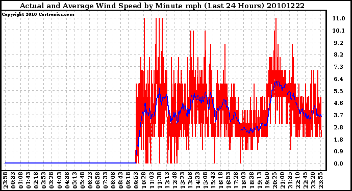 Milwaukee Weather Actual and Average Wind Speed by Minute mph (Last 24 Hours)