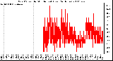 Milwaukee Weather Wind Speed by Minute mph (Last 24 Hours)