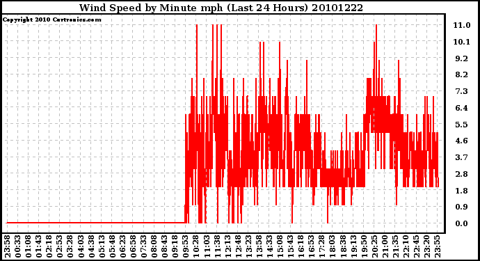 Milwaukee Weather Wind Speed by Minute mph (Last 24 Hours)