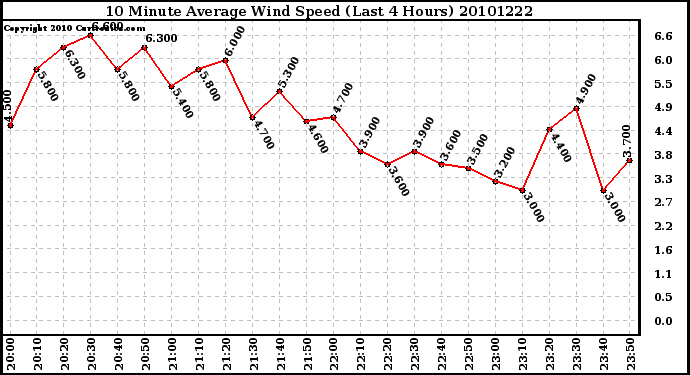 Milwaukee Weather 10 Minute Average Wind Speed (Last 4 Hours)