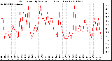 Milwaukee Weather Wind Speed by Minute mph (Last 1 Hour)