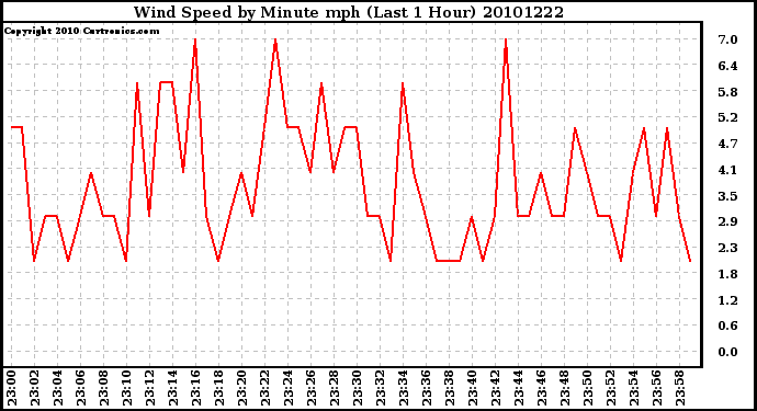 Milwaukee Weather Wind Speed by Minute mph (Last 1 Hour)