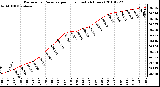 Milwaukee Weather Barometric Pressure per Hour (Last 24 Hours)