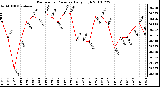 Milwaukee Weather Barometric Pressure Daily High