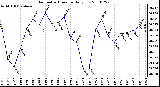 Milwaukee Weather Barometric Pressure Daily Low