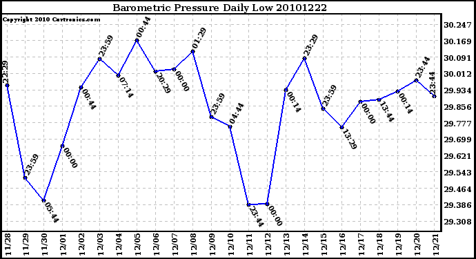 Milwaukee Weather Barometric Pressure Daily Low