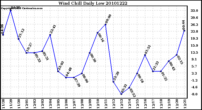 Milwaukee Weather Wind Chill Daily Low