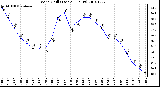 Milwaukee Weather Wind Chill (Last 24 Hours)