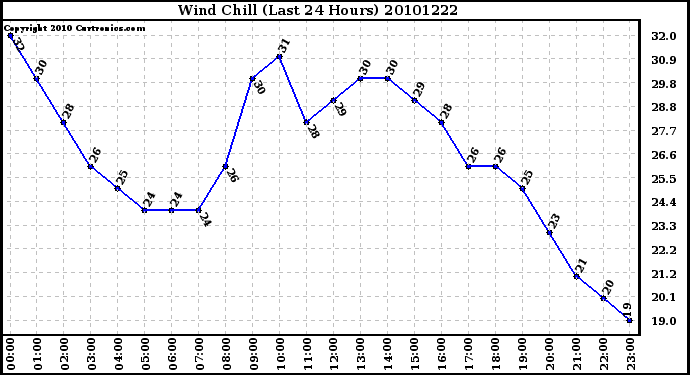 Milwaukee Weather Wind Chill (Last 24 Hours)