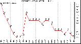 Milwaukee Weather Dew Point (Last 24 Hours)