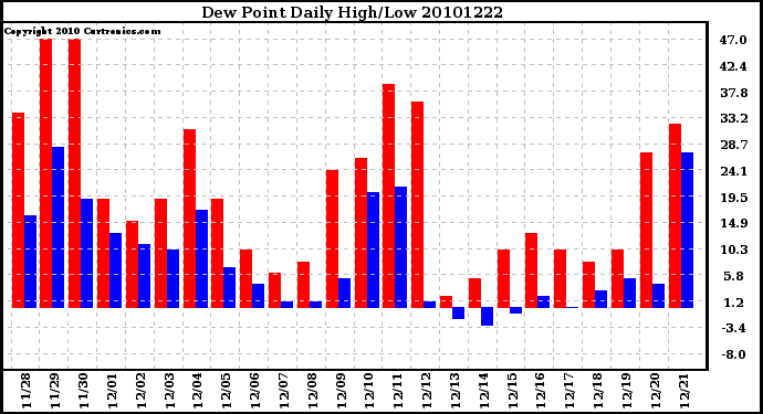 Milwaukee Weather Dew Point Daily High/Low