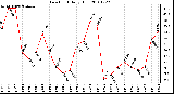 Milwaukee Weather Dew Point Daily High