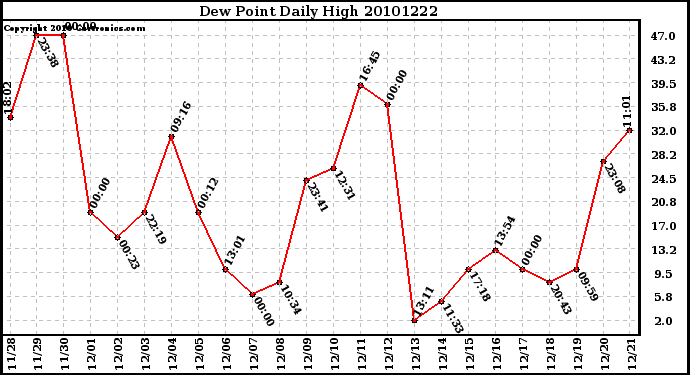 Milwaukee Weather Dew Point Daily High