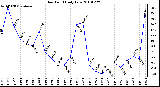 Milwaukee Weather Dew Point Daily Low