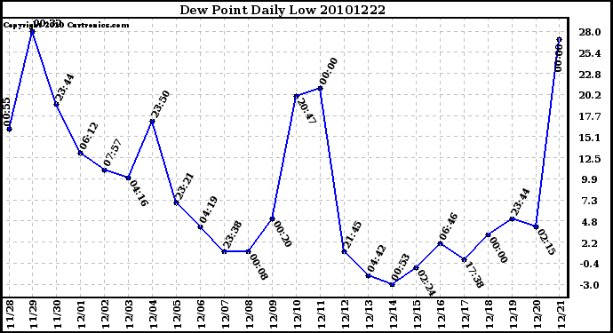 Milwaukee Weather Dew Point Daily Low