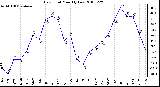 Milwaukee Weather Dew Point Monthly Low