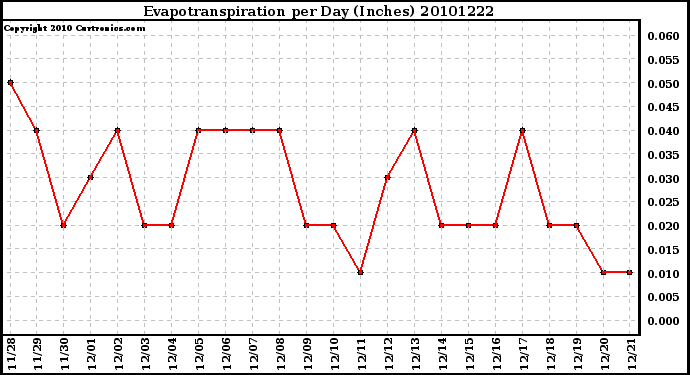 Milwaukee Weather Evapotranspiration per Day (Inches)