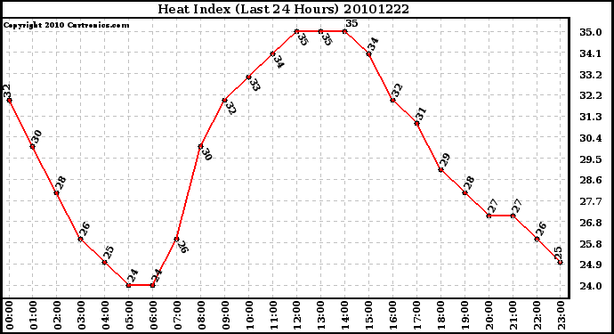 Milwaukee Weather Heat Index (Last 24 Hours)