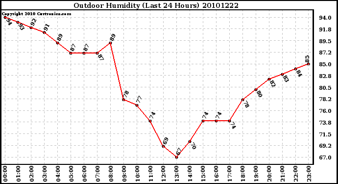 Milwaukee Weather Outdoor Humidity (Last 24 Hours)