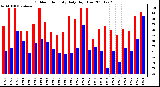 Milwaukee Weather Outdoor Humidity Daily High/Low