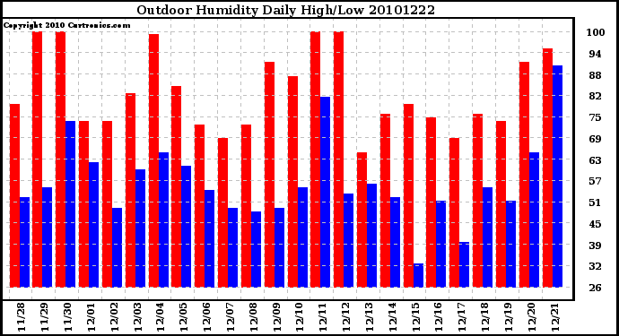 Milwaukee Weather Outdoor Humidity Daily High/Low