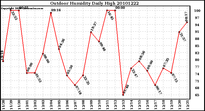 Milwaukee Weather Outdoor Humidity Daily High