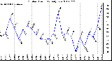 Milwaukee Weather Outdoor Humidity Daily Low