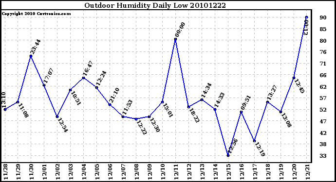 Milwaukee Weather Outdoor Humidity Daily Low