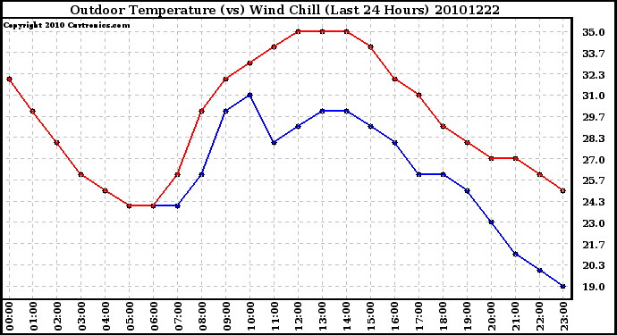 Milwaukee Weather Outdoor Temperature (vs) Wind Chill (Last 24 Hours)