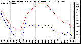 Milwaukee Weather Outdoor Temperature (vs) Dew Point (Last 24 Hours)