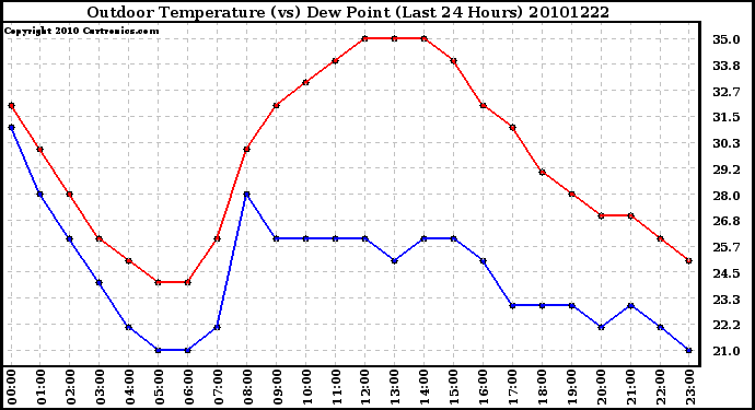 Milwaukee Weather Outdoor Temperature (vs) Dew Point (Last 24 Hours)