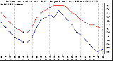 Milwaukee Weather Outdoor Temperature (vs) THSW Index per Hour (Last 24 Hours)