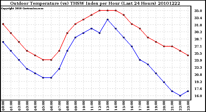 Milwaukee Weather Outdoor Temperature (vs) THSW Index per Hour (Last 24 Hours)