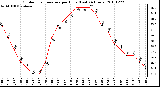 Milwaukee Weather Outdoor Temperature per Hour (Last 24 Hours)