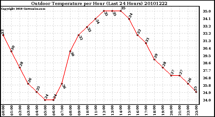 Milwaukee Weather Outdoor Temperature per Hour (Last 24 Hours)