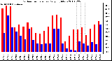 Milwaukee Weather Outdoor Temperature Daily High/Low