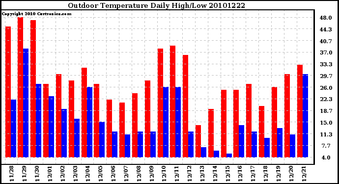 Milwaukee Weather Outdoor Temperature Daily High/Low