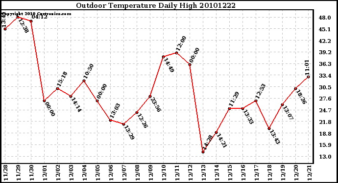 Milwaukee Weather Outdoor Temperature Daily High