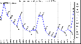 Milwaukee Weather Outdoor Temperature Daily Low