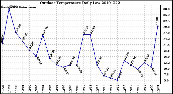 Milwaukee Weather Outdoor Temperature Daily Low