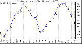 Milwaukee Weather Outdoor Temperature Monthly Low