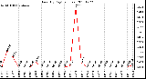 Milwaukee Weather Rain (By Day) (inches)