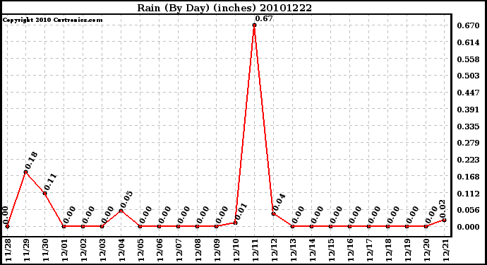 Milwaukee Weather Rain (By Day) (inches)