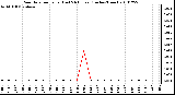 Milwaukee Weather Rain Rate per Hour (Last 24 Hours) (Inches/Hour)